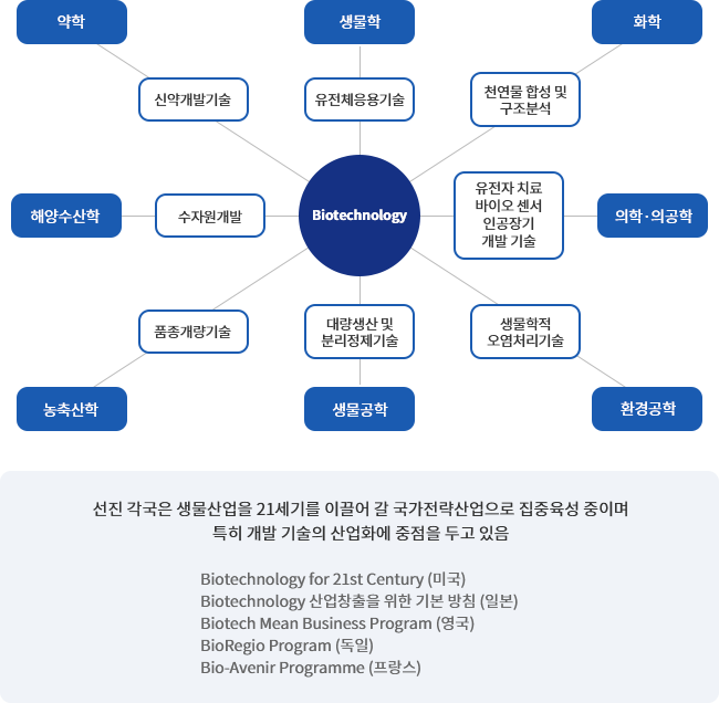 생명공학기술에서 약학으로는 신약개발기술이 있고 생물학으로는 유전체응용기술이 있고 화학으로는 천연물 합성 및 구조분석이 있고 의학및 의공학으로는 유전자 치료 바이오 센서 인공자기 개발기술이 있고 환경공학으로는 생물학적 오염처리기술이 있고 생물공학으로는 대량생산 및 분리정제기술이 있고 농축산학으로는 품종개량기술이 있으며 해양수산학으로는 수산자원개발이 있습니다. 선진 각국은 생물산업을 21세기를 이끌어 갈 국가전략산업으로 집중 육성중이며 특히, 개발 기술의 산업화에 중점을 두고 있다.