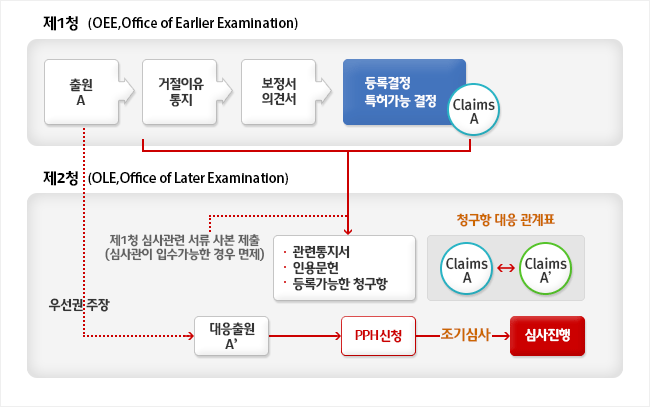 특허심사하이웨이(Patent Prosecution Highway, PPH)의 개요