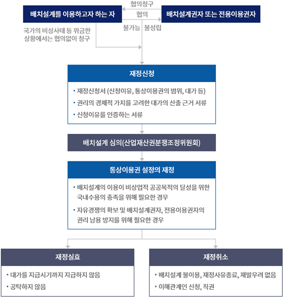 통상이용권 설정 재정 신청에 대한 절차 진행도