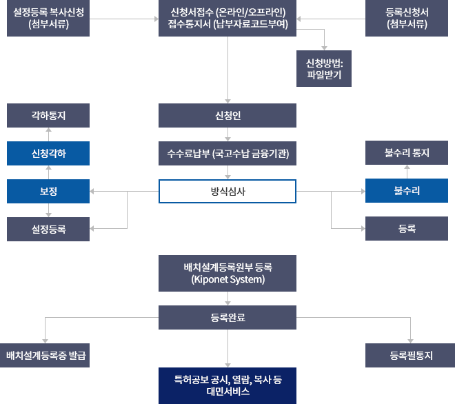 배치설계권의 설정등록·등록 절차에 대한 절차흐름도