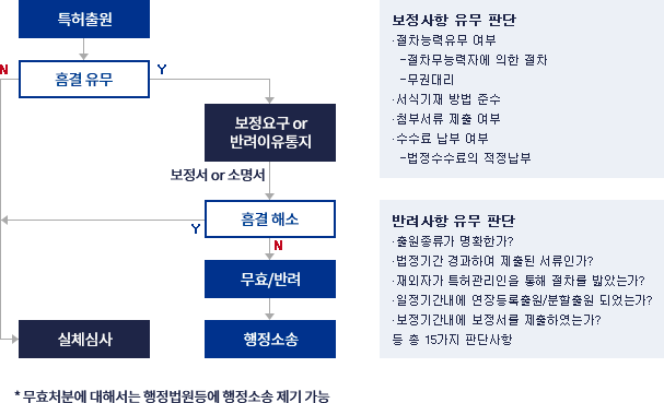 방식심사흐름도