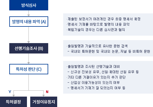 실체심사흐름도