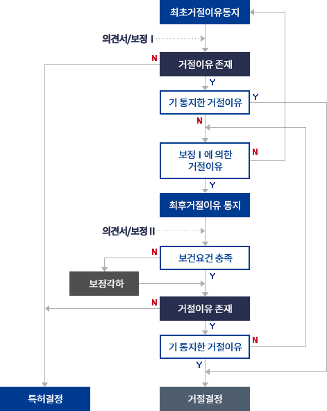 거절이유 통지 후 심사 흐름도