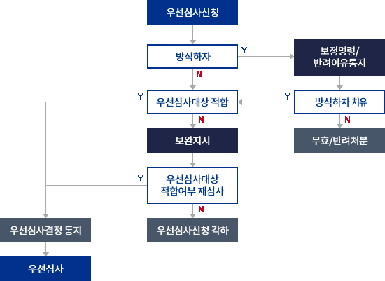 우선심사흐름도