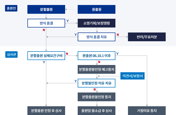 분할출원 흐름도