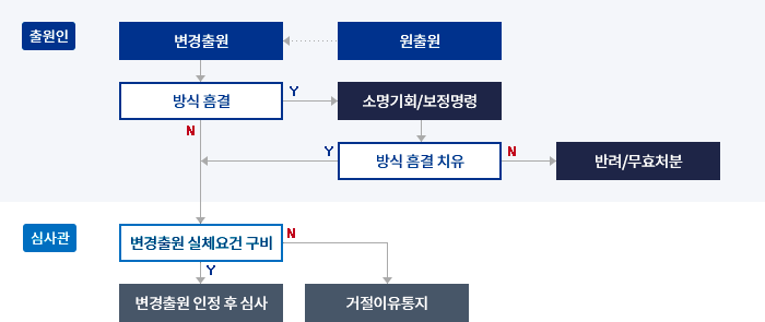 변경출원 흐름도