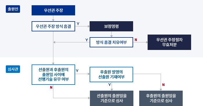 국내우선권주장흐름도