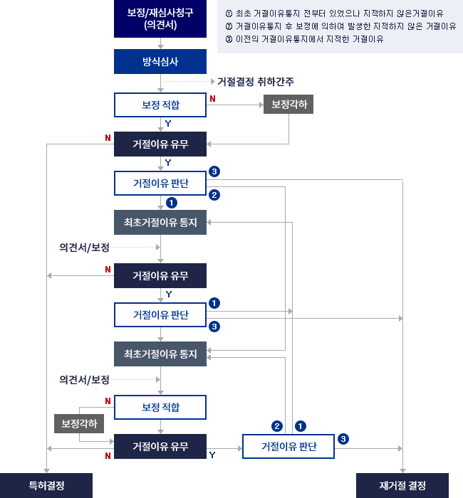 재심사청구 흐름도(2009.7.1 이후 출원)