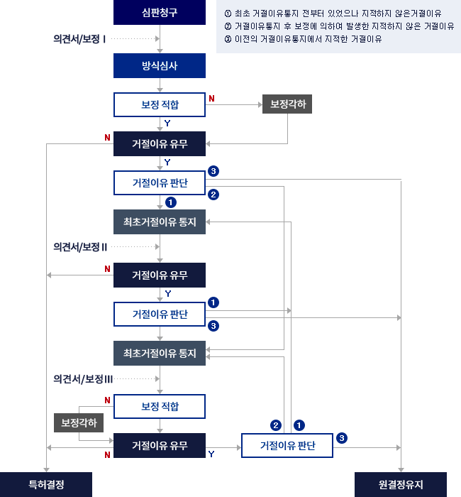 심사전치 흐름도(2001.7.1 이후 2001.6.30 이전 출원)