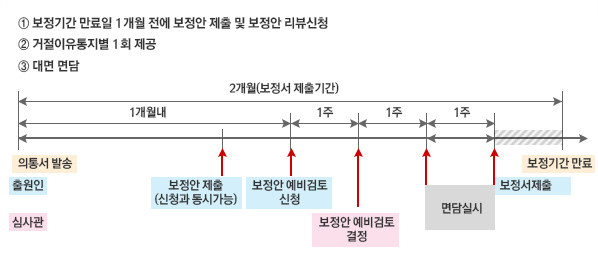 보정안 리뷰 절차는 의견제출통지서 통지후 보정안 리뷰 신청하고 보정안 리뷰 결정해 면담 실시를 통해 보정서제출하면 됩니다.