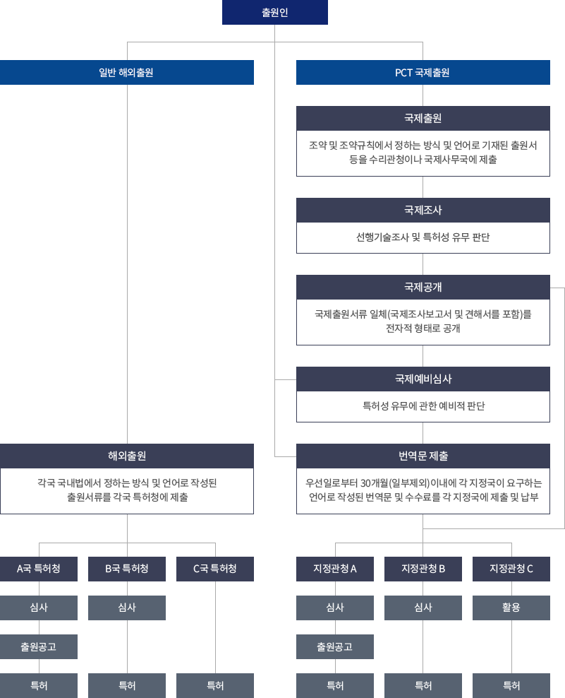 PCT 국제출원절차와 일반해외 출원절차 비교도
