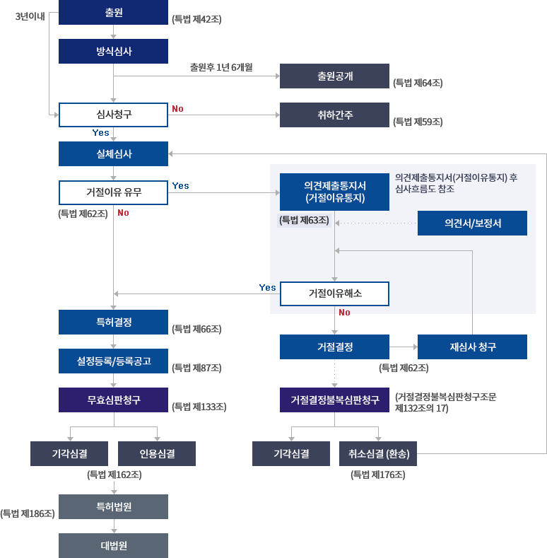 특허출원 후 심사 흐름도