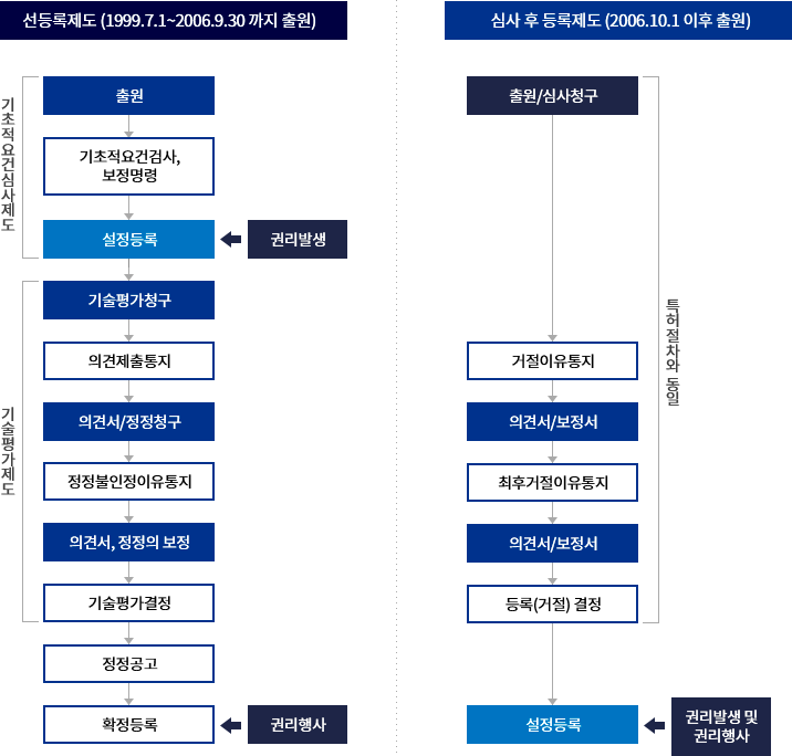 구 실용신안(선등록제도)과 현행 실용신안(심사후 등록제도)의 절차 비교도입니다.