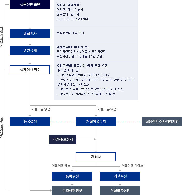 이 그림은 현행 실용신안 흐름도입니다.