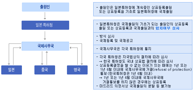 본 그림은 지정국관청에서의 절차 중 외국인이 한국에 출원하는 경우를 나타내는 그림이다.