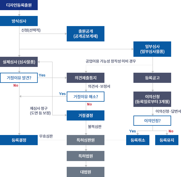출원에서 등록까지의 흐름도