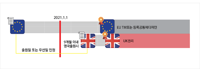 출원인 또는 우선일 인정 2021. 1. 1.이후 9개월 이내 영국출원시 UK 권리 또는 EU TM 또는 등록 공동체디자인