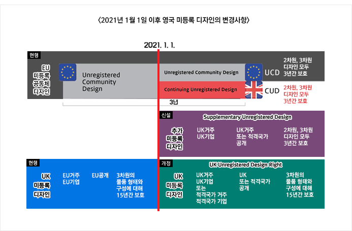 2021년 1월 1일 이후 영국 미등록 디자인의 변경사항