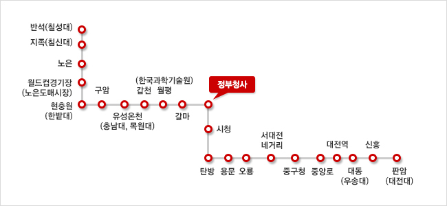 지하철 1호선은 반석(칠성대)에서 지족(침신대), 노은, 월드컵경기장(노은도매시장), 현충원(한밭대), 구암, 유성온천(충남대, 목원대), 갑천(한국과학기술원), 월평, 갈마, 정부청사, 시청, 탄방, 용문, 오룡, 서대전사거리, 중구청, 중앙로, 대전역, 대동(우송대), 신흥, 판암(대전대) 순이며 특허청은 정부청사역에서 하차 도보 10분 거리에 있습니다.
