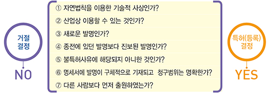 특허로 등록을 받기 위해서는 7가지의 등록요건