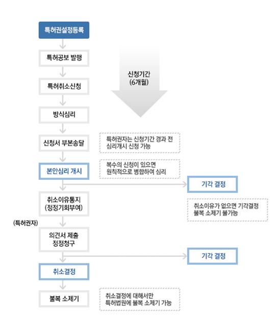 특허취소신청제도 절차 개요