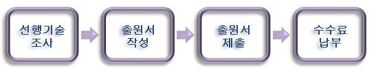 선행기술조사-출원서작성-출원서제출-수수료납부