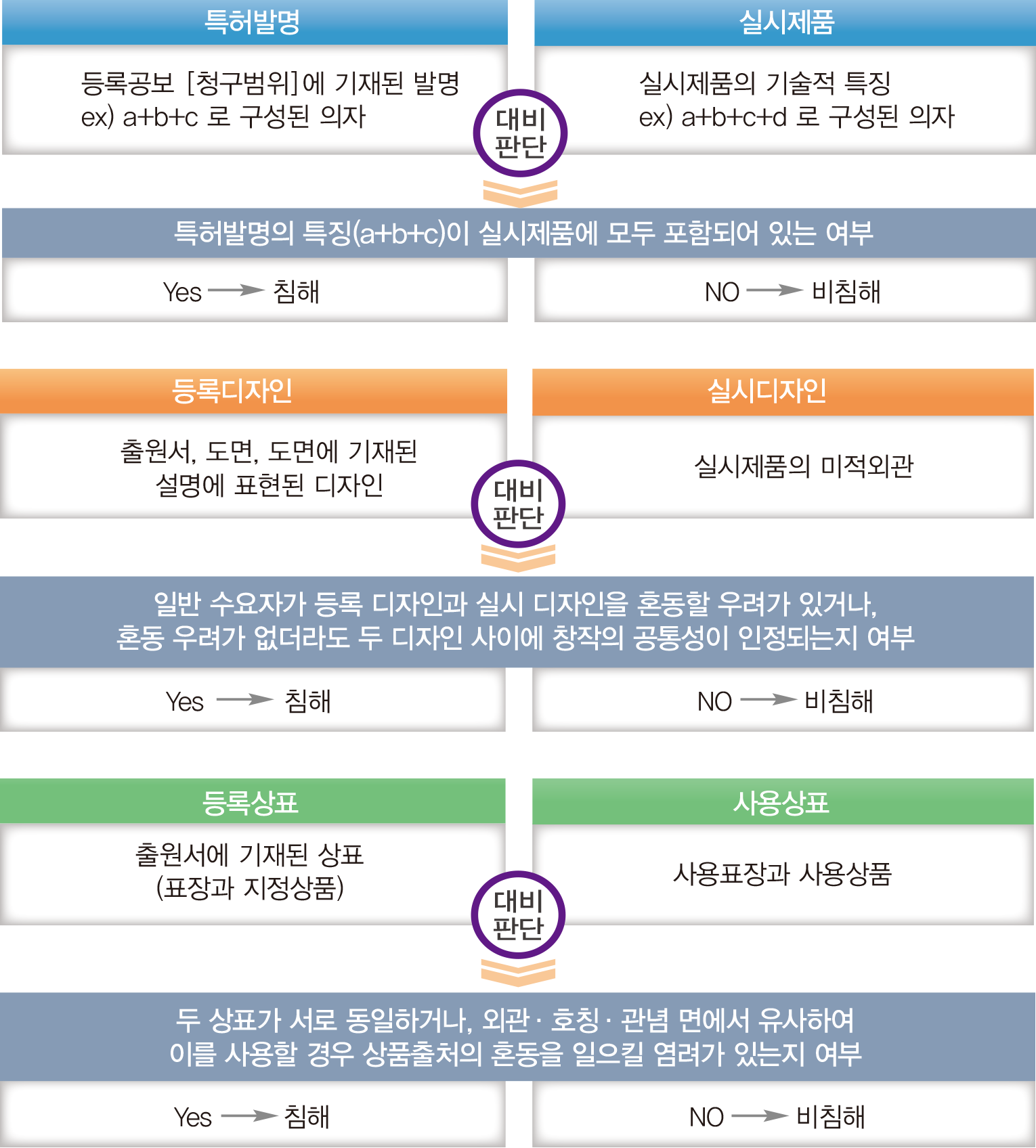 지식재산권침해여부 기본 판단법