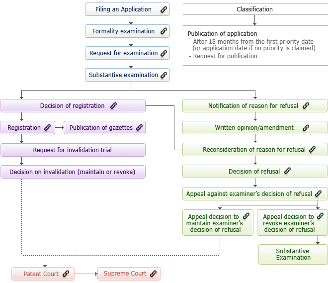 Pct Process Flow Chart