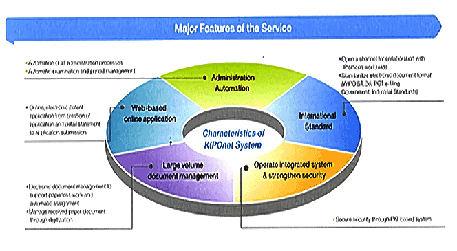 Major Features of the Service