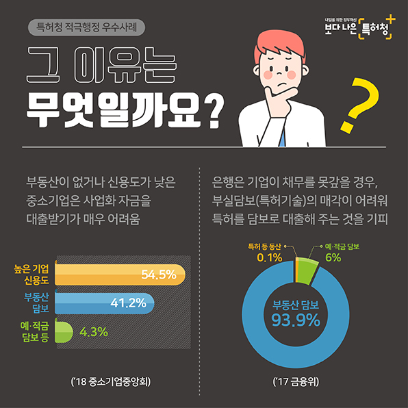 사장님, 이제 특허기술로 대출 받으세요