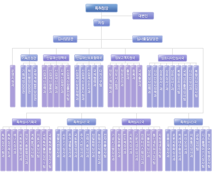 ƯÇãû ±â±¸Ç¥ : ƯÇãûÀº º»Ã»(1°ü 8±¹ 52°ú 15ÆÀ) ¹× 3°³ ¼Ò¼Ó±â°ü(ƯÇã½ÉÆÇ¿ø, ±¹Á¦Áö½ÄÀç»ê¿¬¼ö¿ø, ¼¿ï»ç¹«¼Ò)À¸·Î ±¸¼ºµÇ¾î ÀÖ´Ù