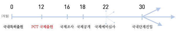 ±¹³»Æ¯ÇãÃâ¿øÀº 0°³¿ù PCT±¹Á¦Ãâ¿ø 12°³¿ù ±¹Á¦Á¶»ç 16°³¿ù ±¹Á¦°ø°³ 18°³¿ù ±¹Á¦¿¹ºñ½É»ç 22°³¿ù ±¹³»´Ü°èÁøÀÔ30°³¿ù À̳»¿¡ ¿ì¼±±ÇÀ» ÀÎÁõ¹ÞÀ»¼ö ÀÖ´Ù.