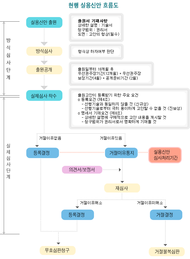 이 그림은 현행 실용신안 흐름도입니다. 